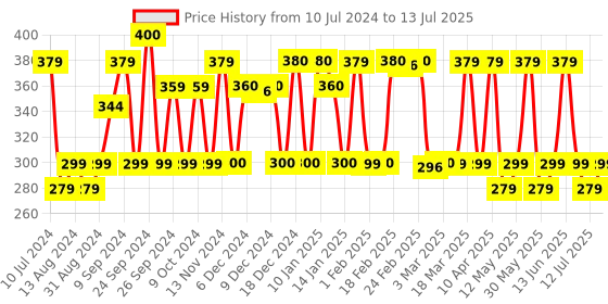 myntra.com PLIX THE PLANT FIX Pineapple Odour Control Underarm Roll-On with Lactic Acid - 50 ml plix the plant fix Price History Graph from 10 Jul 2024 to 13 Jul 2025