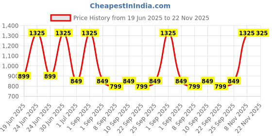 myntra.com PLIX THE PLANT FIX Pineapple Skin Care Combo plix the plant fix Price History Graph from 19 Jun 2025 to 22 Nov 2025