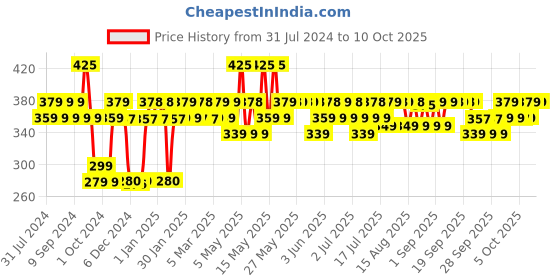 myntra.com PLIX THE PLANT FIX Pineapple Soft & Smooth Juicy Scrub - 50g plix the plant fix Price History Graph from 31 Jul 2024 to 10 Oct 2025