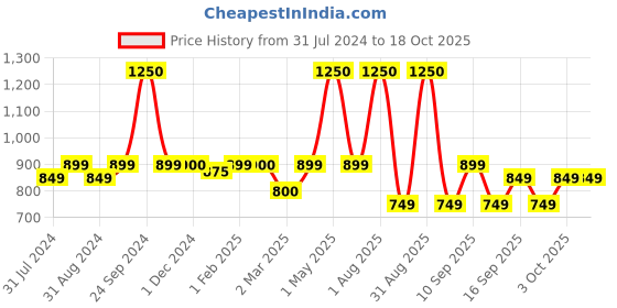 myntra.com PLIX THE PLANT FIX Pineapple Underarm Serum Spray For Dark Underarms & Depigmentation 30ml plix the plant fix Price History Graph from 31 Jul 2024 to 17 Oct 2025