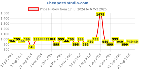 myntra.com plix the plant fix PLIX Depigmentation Kit | With 2% Alpha Arbutin, SymWhite PLUS & 1% Niacinamide plix the plant fix Price History Graph from 17 Jul 2024 to 6 Oct 2025