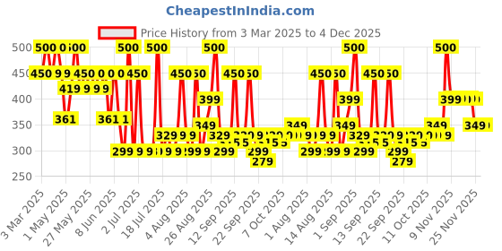 myntra.com plix the plant fix PLIX Pineapple Depigmentation Sunscreen SPF 50 PA++++ - 50 g plix the plant fix Price History Graph from 3 Mar 2025 to 4 Dec 2025