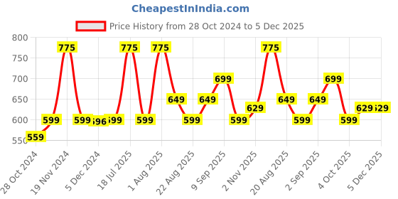 myntra.com PLIX THE PLANT FIX PLIX Pineapple Duo with Juicy Face & Body Wash plix the plant fix Price History Graph from 28 Oct 2024 to 5 Dec 2025