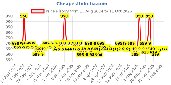myntra.com plix the plant fix PLIX Pineapple Foaming Face Wash And Serum plix the plant fix Price History Graph from 13 Aug 2024 to 10 Oct 2025