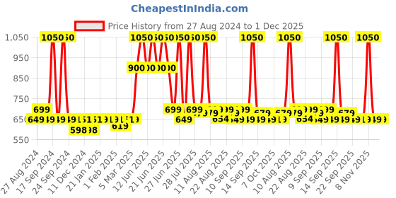 myntra.com PLIX THE PLANT FIX Pomegranate Exfoliating Lip Scrub & AHA BHA PHA Peeling Potion plix the plant fix Price History Graph from 27 Aug 2024 to 30 Nov 2025