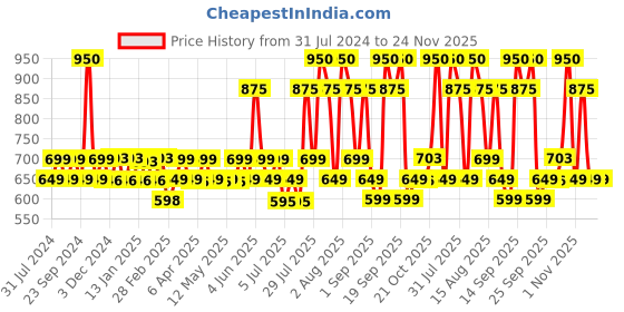 myntra.com PLIX THE PLANT FIX Pomegranate Exfoliating Lip Scrub & Guava Glow Serum plix the plant fix Price History Graph from 31 Jul 2024 to 23 Nov 2025