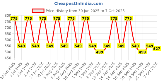myntra.com PLIX THE PLANT FIX Pomegranate Lip Puddin Scrub & Mask Combo - 15 g each plix the plant fix Price History Graph from 30 Jun 2025 to 7 Oct 2025