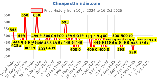 myntra.com PLIX THE PLANT FIX Pomegranate Peeling Potion with 25% AHA + 2% BHA + 5% PHA - 30ml plix the plant fix Price History Graph from 10 Jul 2024 to 16 Oct 2025