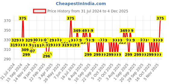 myntra.com PLIX THE PLANT FIX Pomegranate Plump Lips Puddin Lip Mask for Dry Lips - 15 g plix the plant fix Price History Graph from 31 Jul 2024 to 4 Dec 2025