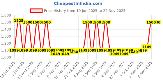 myntra.com PLIX THE PLANT FIX Pomegranate Youth Renewal & Guava Glow Skincare Combo plix the plant fix Price History Graph from 19 Jun 2025 to 22 Nov 2025