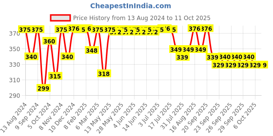 myntra.com PLIX THE PLANT FIX Probiotics Apple Cider Vinegar 15 Effervescent Tablets plix the plant fix Price History Graph from 13 Aug 2024 to 11 Oct 2025
