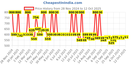 myntra.com PLIX THE PLANT FIX Rosemary Advanced Shampoo & Conditioner plix the plant fix Price History Graph from 28 Nov 2024 to 11 Oct 2025