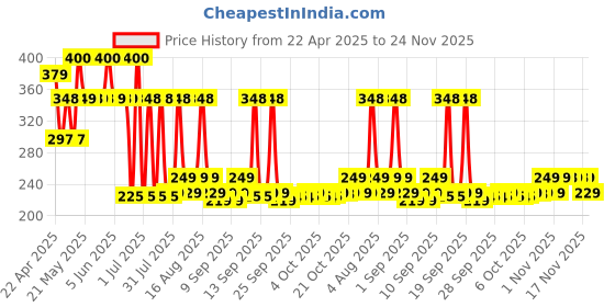 myntra.com PLIX THE PLANT FIX Rosemary Hair Growth Advanced Serum Roll-On With 3% Redensyl - 10 ml plix the plant fix Price History Graph from 22 Apr 2025 to 24 Nov 2025