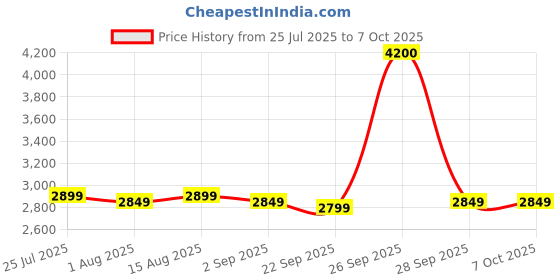 myntra.com PLIX THE PLANT FIX Set Of 12 Apple Cider Vinegar Effervescent- 15 Tablets Each- Apple plix the plant fix Price History Graph from 25 Jul 2025 to 5 Oct 2025