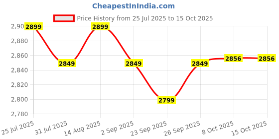myntra.com PLIX THE PLANT FIX Set Of 12 Apple Cider Vinegar Effervescent- 15 Tablets Each- Watermelon plix the plant fix Price History Graph from 25 Jul 2025 to 14 Oct 2025