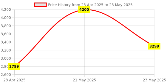 myntra.com PLIX THE PLANT FIX Set Of 12 Apple Cider Vinegar With Mother ACV - Cola - 15 Tablets Each plix the plant fix Price History Graph from 23 Apr 2025 to 23 May 2025