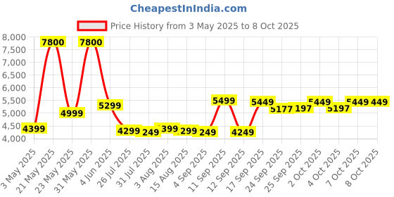 myntra.com PLIX THE PLANT FIX Set of 12 Glowy Skin Glutathione Skin Tablets - 15 Tablet Each - Grapes plix the plant fix Price History Graph from 3 May 2025 to 8 Oct 2025