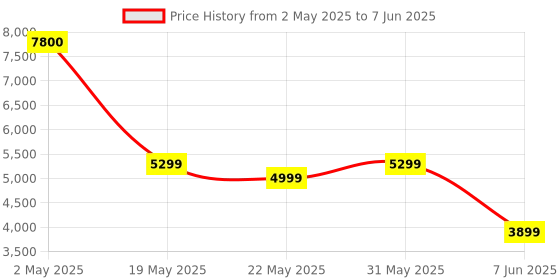 myntra.com PLIX THE PLANT FIX Set of 12 Glowy Skin Glutathione Skin Tablets - 15 Tablets Each - Lemon plix the plant fix Price History Graph from 2 May 2025 to 7 Jun 2025