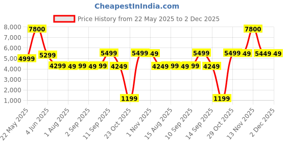 myntra.com PLIX THE PLANT FIX Set of 12 Glowy Skin Glutathione Tablets - 15 Tablets Each - Watermelon plix the plant fix Price History Graph from 22 May 2025 to 1 Dec 2025
