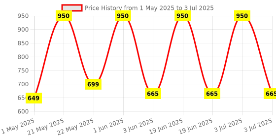 myntra.com PLIX THE PLANT FIX Set Of 2 5% Pineapple Foaming Face Wash &2% Alpha Arbutin Serum plix the plant fix Price History Graph from 1 May 2025 to 3 Jul 2025
