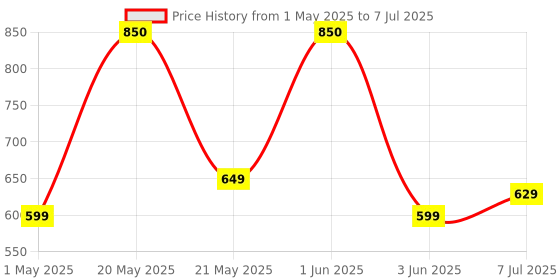 myntra.com PLIX THE PLANT FIX Set Of 2 Anti-Dandruff Shampoo & Conditioner plix the plant fix Price History Graph from 1 May 2025 to 7 Jul 2025