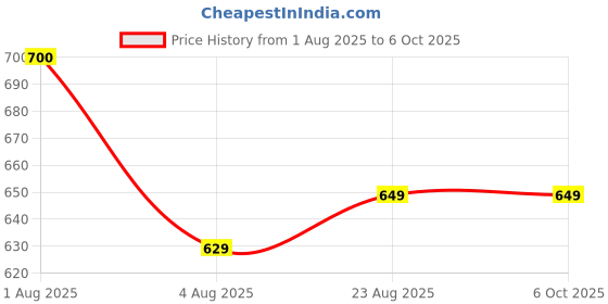 myntra.com PLIX THE PLANT FIX Set Of 2 Apple Cider Vinegar Effervescent- 15 Tablets Each- Apple plix the plant fix Price History Graph from 1 Aug 2025 to 6 Oct 2025