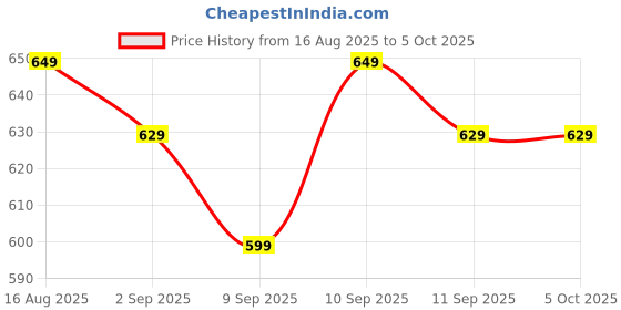 myntra.com PLIX THE PLANT FIX Set Of 2 Apple Cider Vinegar Effervescent- 15 Tablets Each- Orange plix the plant fix Price History Graph from 16 Aug 2025 to 5 Oct 2025