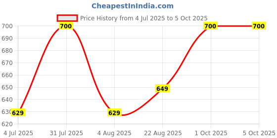 myntra.com PLIX THE PLANT FIX Set Of 2 Apple Cider Vinegar Effervescent- 15 Tablets Each- Watermelon plix the plant fix Price History Graph from 4 Jul 2025 to 5 Oct 2025