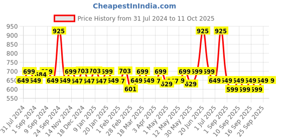 myntra.com PLIX THE PLANT FIX Set Of 2 Avocado Ceramide Moisture Rush-100ml & Guava Moisturizer-50ml plix the plant fix Price History Graph from 31 Jul 2024 to 11 Oct 2025