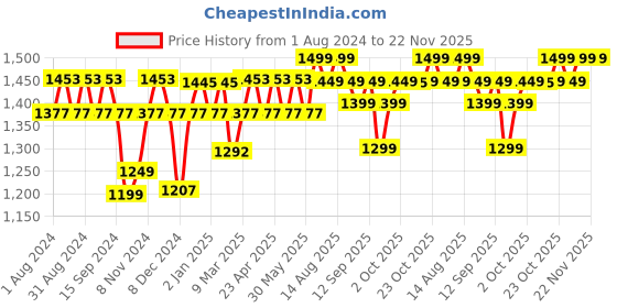 myntra.com PLIX THE PLANT FIX Set of 2 Collagen Supplement Powder for Youthful Glow 150 g each - Rose plix the plant fix Price History Graph from 1 Aug 2024 to 22 Nov 2025
