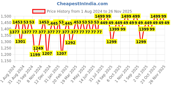 myntra.com PLIX THE PLANT FIX Set of 2 Forever Young Collagen Booster Powder - 25 Servings each plix the plant fix Price History Graph from 1 Aug 2024 to 26 Nov 2025