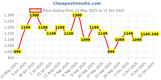 myntra.com PLIX THE PLANT FIX Set of 2 Glowy Skin Glutathione Skin Tablets - 15 Tablets Each - Grapes plix the plant fix Price History Graph from 23 May 2025 to 9 Oct 2025