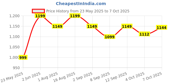 myntra.com PLIX THE PLANT FIX Set of 2 Glowy Skin Glutathione Skin Tablets - 15 Tablets Each - Lemon plix the plant fix Price History Graph from 23 May 2025 to 7 Oct 2025