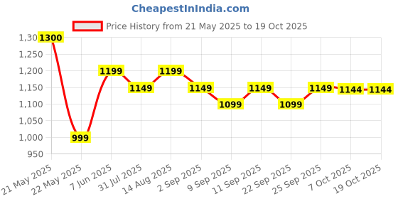 myntra.com PLIX THE PLANT FIX Set of 2 Glowy Skin Glutathione Tablets - 15 Tablets Each - Watermelon plix the plant fix Price History Graph from 21 May 2025 to 18 Oct 2025