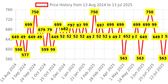 myntra.com PLIX THE PLANT FIX Set Of 2 Guava Glow Juicy Cleanser With Vitamin C - 100ml Each plix the plant fix Price History Graph from 13 Aug 2024 to 13 Jul 2025