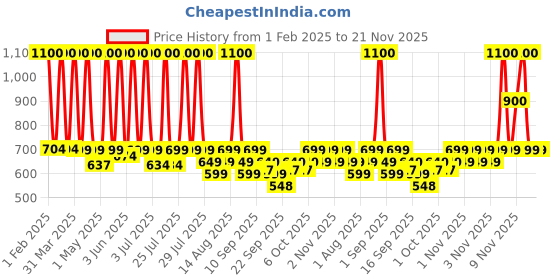 myntra.com PLIX THE PLANT FIX Set Of 2 Hibiscus Bond Repair Shampoo 200 ml & Conditioner 175 ml plix the plant fix Price History Graph from 1 Feb 2025 to 21 Nov 2025