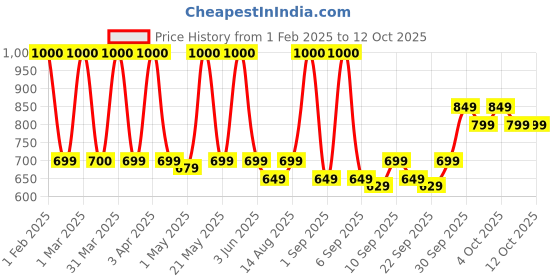 myntra.com PLIX THE PLANT FIX Set Of 2 Hibiscus Frizz Control Serum & Bond Repair Advanced Shampoo plix the plant fix Price History Graph from 1 Feb 2025 to 12 Oct 2025