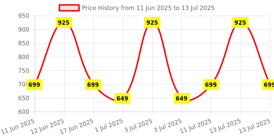 myntra.com PLIX THE PLANT FIX Set Of 2 Instantly Brightening- 100 ml & 2 In 1 Sunscreen-50 g plix the plant fix Price History Graph from 11 Jun 2025 to 13 Jul 2025