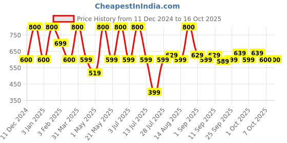 myntra.com PLIX THE PLANT FIX Set Of 2 Jamun Active Acne Cleanser & Fruity Toner plix the plant fix Price History Graph from 11 Dec 2024 to 15 Oct 2025