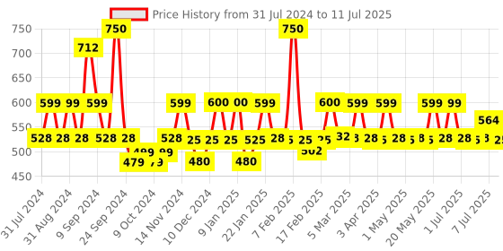 myntra.com PLIX THE PLANT FIX Set Of 2 Jamun Active Acne Juicy Cleanser - 100ml Each plix the plant fix Price History Graph from 31 Jul 2024 to 11 Jul 2025