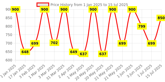 myntra.com PLIX THE PLANT FIX Set Of 2 Neem Anti Dandruff Shampoo 200 ml With Serum 50 ml plix the plant fix Price History Graph from 1 Jan 2025 to 15 Jul 2025