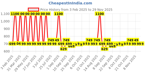 myntra.com PLIX THE PLANT FIX Set Of 2 Peaches & Lemon Scrub 200 g & Detan Body Lotion SPF 30 150 ml plix the plant fix Price History Graph from 3 Feb 2025 to 28 Nov 2025