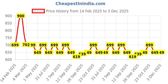 myntra.com PLIX THE PLANT FIX Set Of 2 Peaches Detan Body Lotion 150 ml & Pineapple Body Wash 236 ml plix the plant fix Price History Graph from 14 Feb 2025 to 3 Dec 2025
