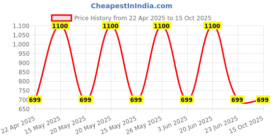 myntra.com PLIX THE PLANT FIX Set Of 2 Peaches, Lemon Detan Body Scrub & Body Lotion plix the plant fix Price History Graph from 22 Apr 2025 to 14 Oct 2025