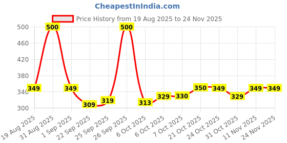 myntra.com PLIX THE PLANT FIX Set Of 2 Pineapple Brightening Lip Balm with SPF 50- 4 g Each plix the plant fix Price History Graph from 19 Aug 2025 to 23 Nov 2025