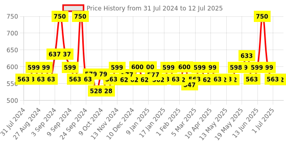 myntra.com PLIX THE PLANT FIX Set Of 2 Pineapple De-Pigmentation Juicy Face Wash 100ml Each plix the plant fix Price History Graph from 31 Jul 2024 to 12 Jul 2025