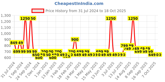 myntra.com PLIX THE PLANT FIX Set of 2 Pineapple Depigmentation Dewy Serum & Smoothie Moisturizer plix the plant fix Price History Graph from 31 Jul 2024 to 18 Oct 2025