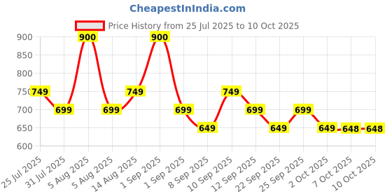 myntra.com PLIX THE PLANT FIX Set Of 2 Pineapple Depigmentation Face Wash-100 ml & Moisturizer-50 g plix the plant fix Price History Graph from 25 Jul 2025 to 9 Oct 2025