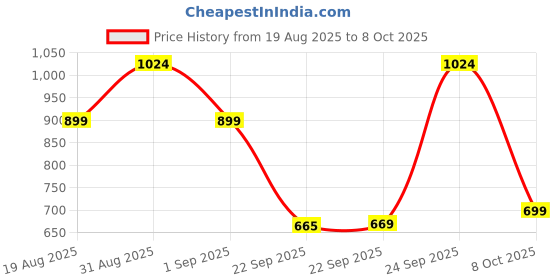 myntra.com PLIX THE PLANT FIX Set Of 2 Pineapple Pout Brightening Lip Balm with SPF 50 - 4g Each plix the plant fix Price History Graph from 19 Aug 2025 to 8 Oct 2025