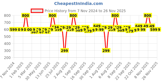myntra.com PLIX THE PLANT FIX Set of 2 Pineapple Smooth Skin Exfoliating Body Wash - 236 ml each plix the plant fix Price History Graph from 7 Nov 2024 to 25 Nov 2025